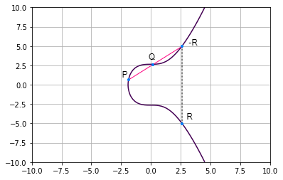 Elliptic curve geometric interpretation