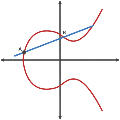 Real field elliptic curve intersection