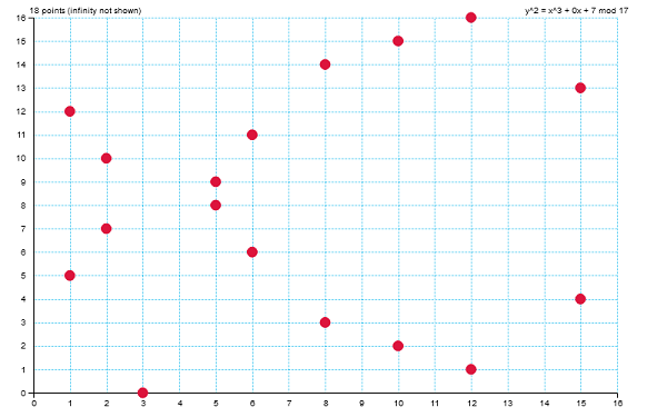 Elliptic curve over small prime field