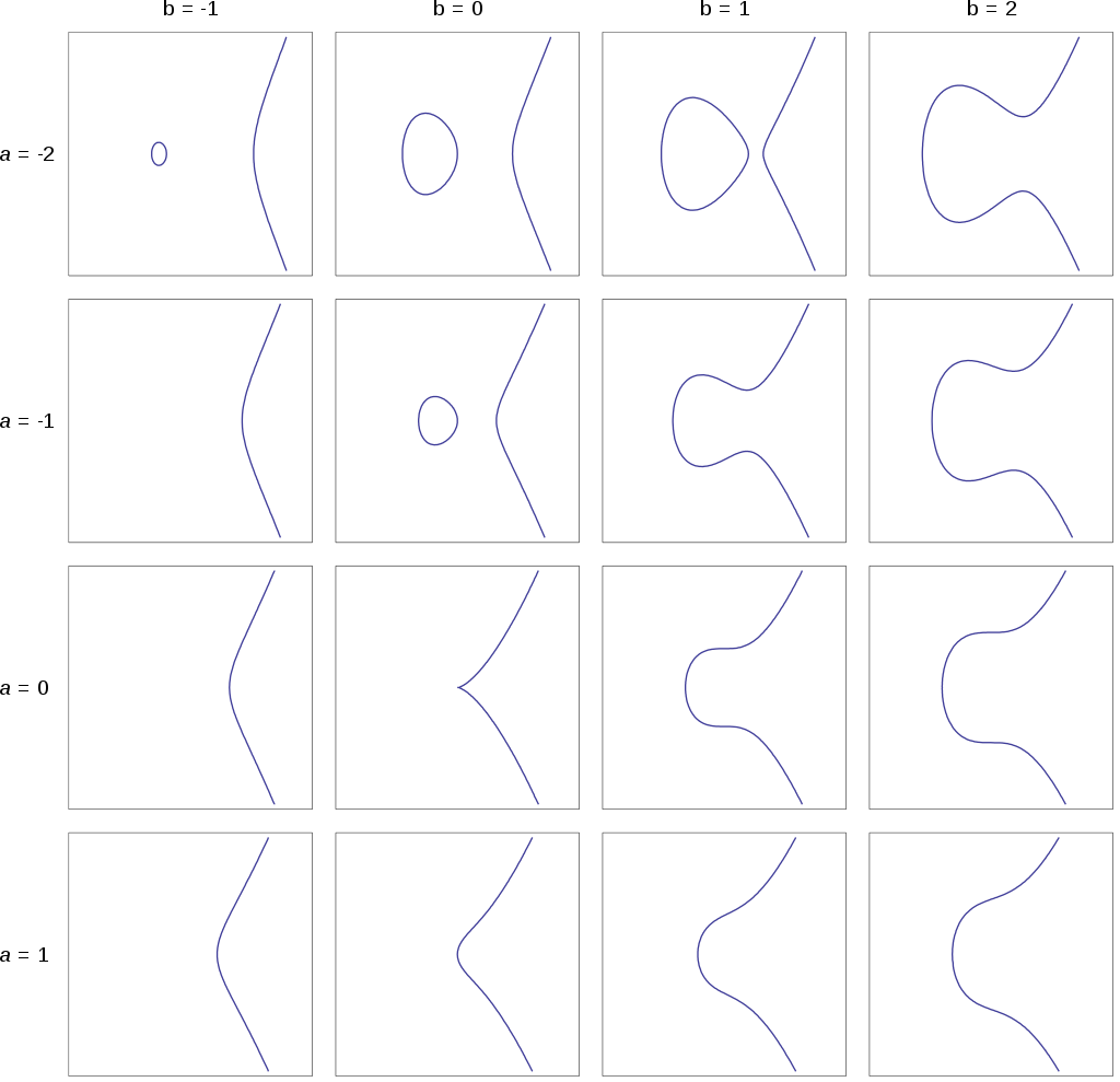 Elliptic curve catalog