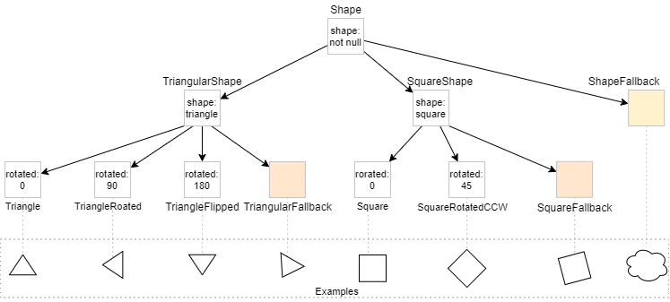 Graphical shapes hierarchy