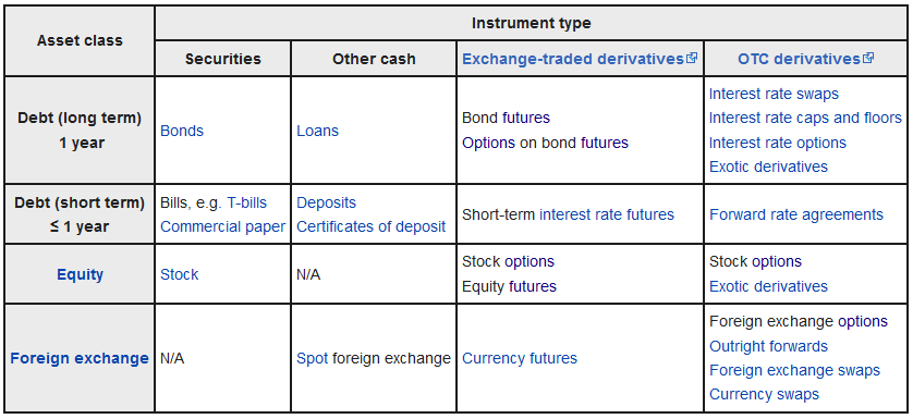 Financial instruments