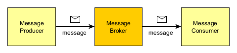Message model